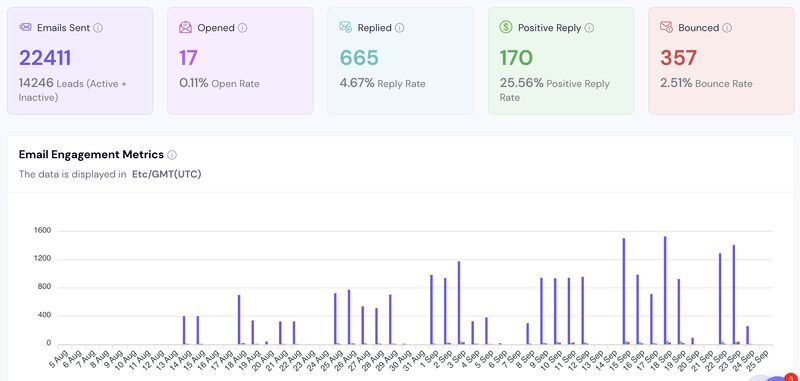 NA + APAC outbound campaign dashboard