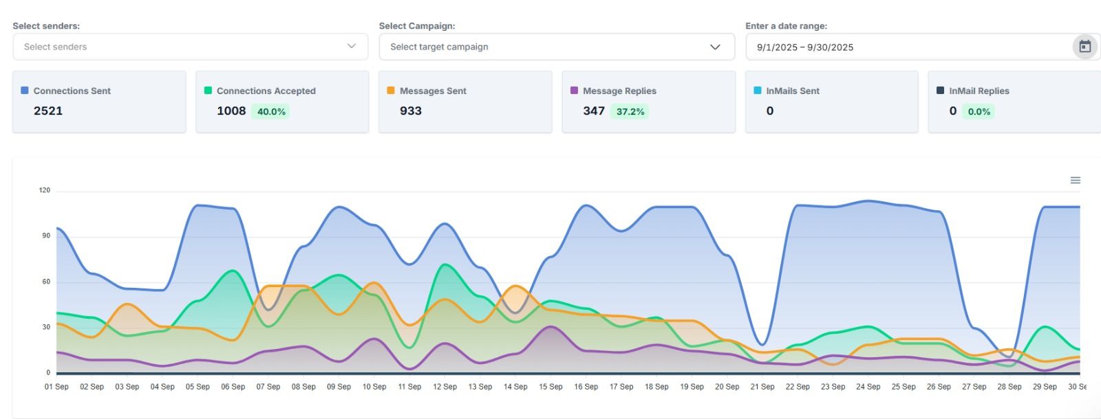 Multi-sender LinkedIn automation dashboard