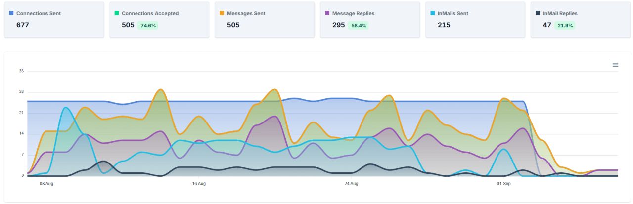 LinkedIn connection and reply performance
