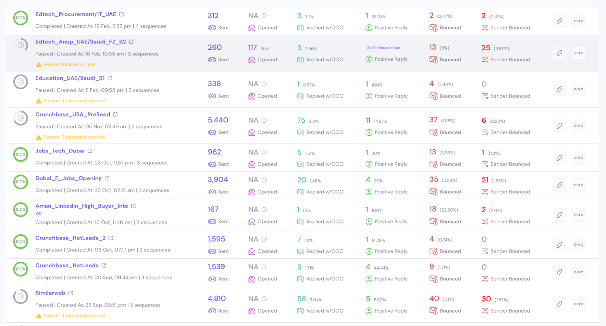 Segmented outbound campaign performance