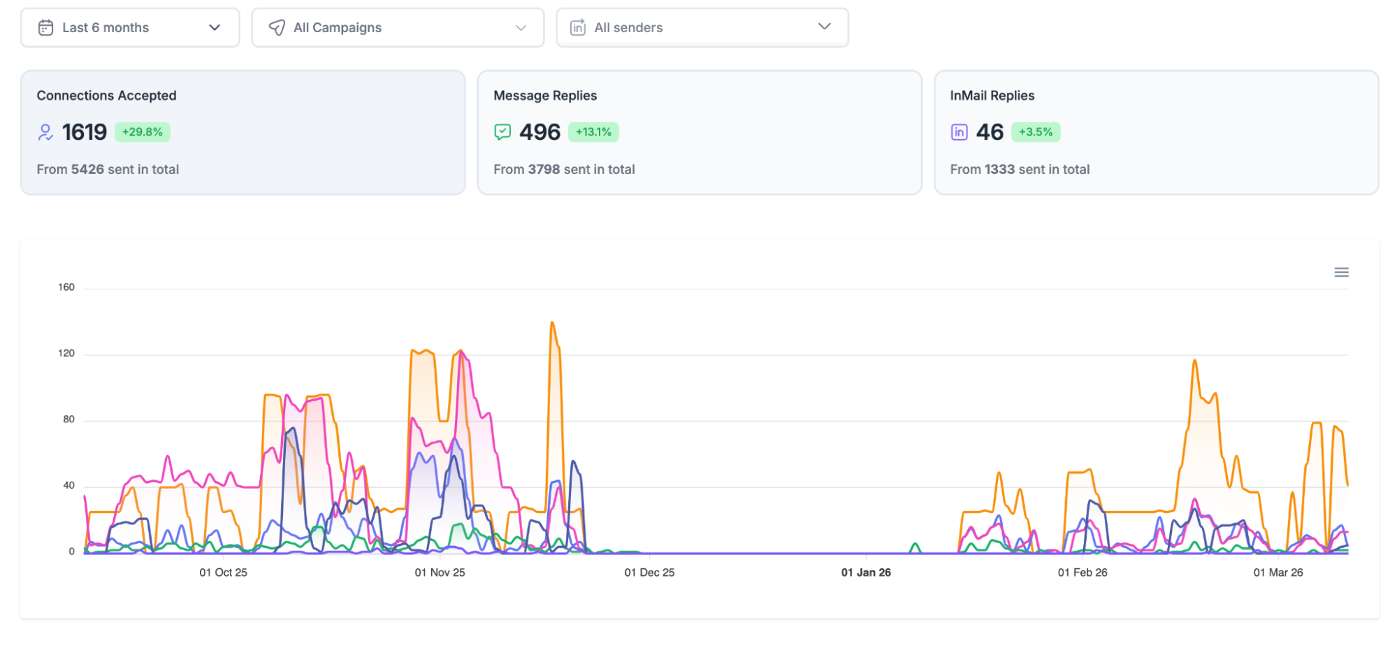 TechGropse HeyReach LinkedIn automation — $50K pipeline